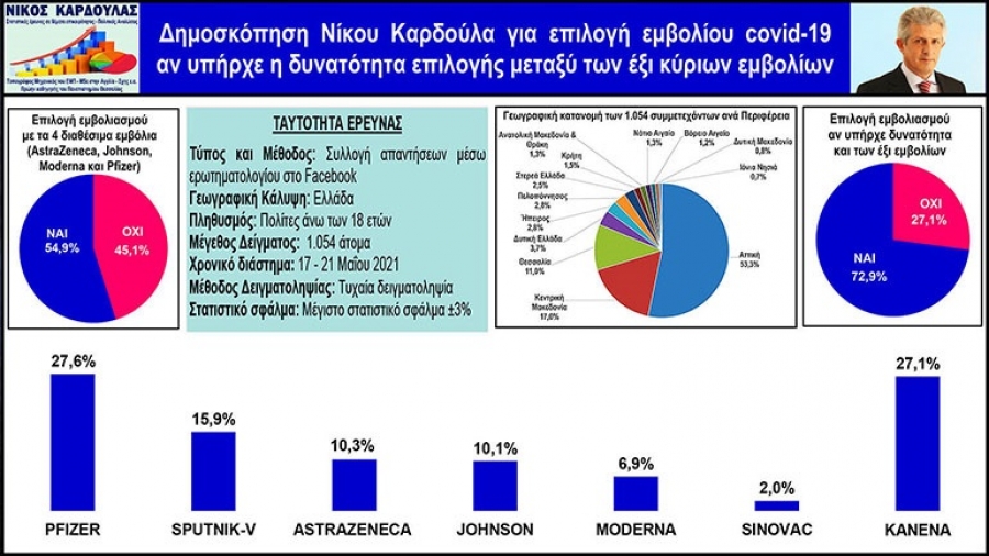 Έρευνα: Ποιο εμβόλιο επιλέγουν οι Έλληνες από τα 4 διαθέσιμα; Και ποιο εάν υπήρχαν και τα 6;