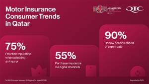 QIC Study: Most Motorists in Qatar Choose Car Insurance Based on Reputation, Not Price