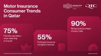 QIC Study: Most Motorists in Qatar Choose Car Insurance Based on Reputation, Not Price