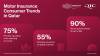 QIC Study: Most Motorists in Qatar Choose Car Insurance Based on Reputation, Not Price