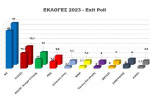 Exit poll: Σαρωτική νίκη Νέας Δημοκρατίας με έως 44%