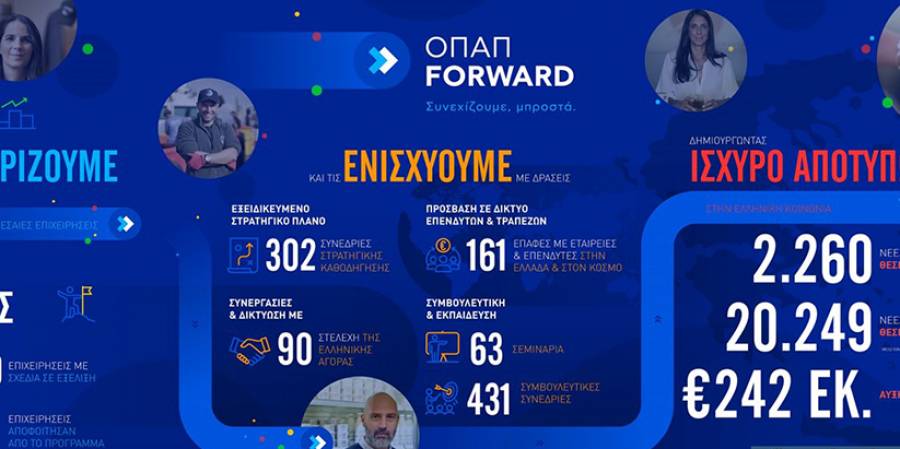 Έως τις 4 Απριλίου οι αιτήσεις συμμετοχής στο πρόγραμμα «ΟΠΑΠ Forward»