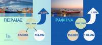 Αύξηση της επιβατικής κίνησης στα λιμάνια του Πειραιά κατά 10,63% και της Ραφήνας κατά 11,33% το α΄ 15νθήμερο του Ιουλίου