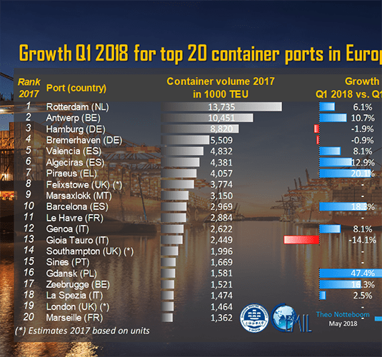 Top20 European container port q12018 Notteboom 770x720